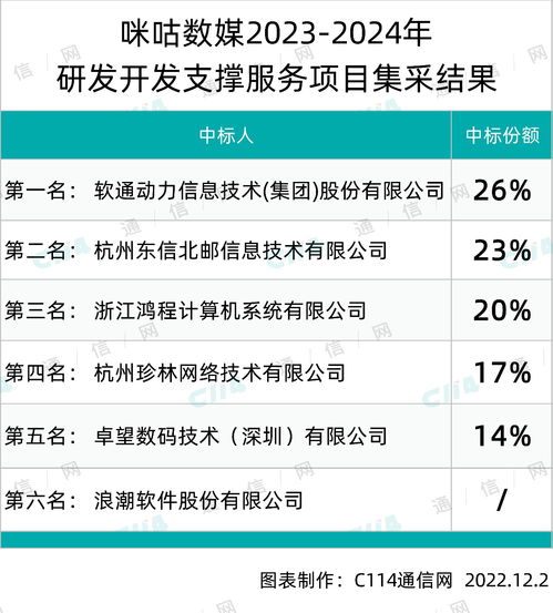 咪咕數媒研發開發支撐服務項目集采結果揭曉，軟通動力、東信北郵等五家企業中標數字內容制作服務